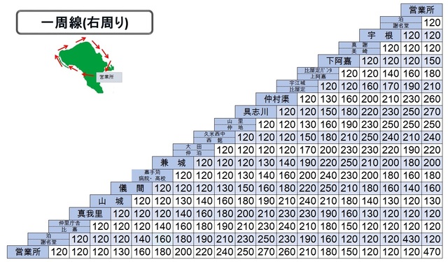 一周線 右回り