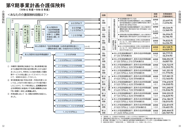 第9期事業計画介護保険料