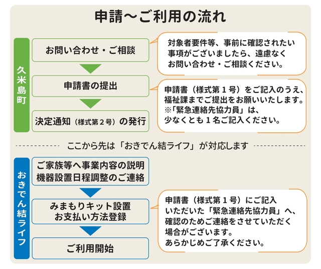 流れ