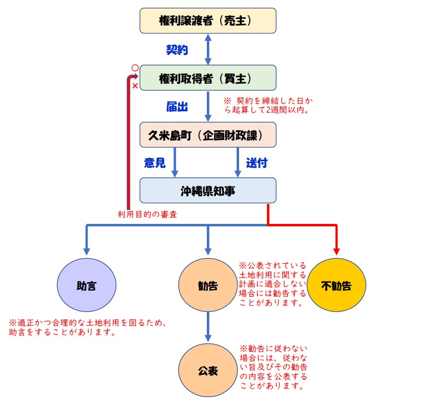 土地取引手続きの流れ（フロー図）