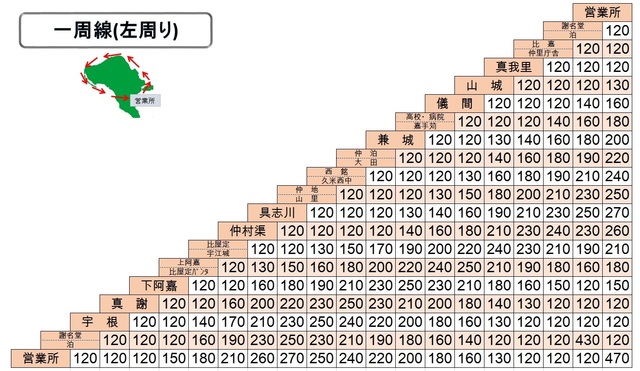 一周線 左回り