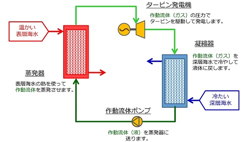 海洋温度差発電実証設備