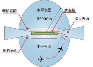 水平表面・転移表面