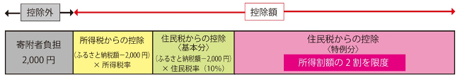 ふるさと納税のしくみ（説明図）